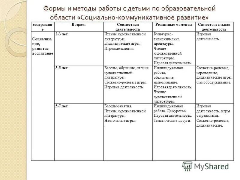 Рабочая программа образовательная область. Методы работы с детьми в ДОУ по ФГОС В таблице от рождения до школы. Формы работы с детьми в детском саду по ФГОС. Формы организации детской деятельности в ДОУ В таблице. Методы работы в детском саду по ФГОС.