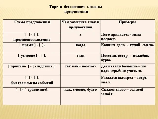 Быстро сравнение. Тире между частями бессоюзного сложного предложения. Тире в бессоюзном сложном предложении примеры. Сложные предложения с тире примеры. Тире в бессоюзном сложном предложении правило.