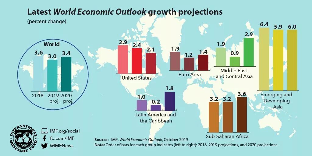 In most areas of the world. The World economy 2020. Economic growth in Countries. Economic growth in the World. Economic growth Economics.