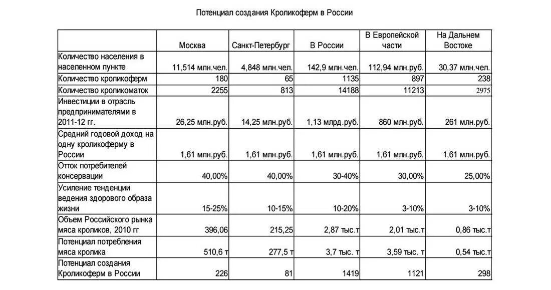 Бизнес план для социального контракта для хозяйства. Бизнес-план по разведению кур несушек в домашних условиях. Бизнес план на курей. Бизнес план разведение кур. Курица бизнес план.