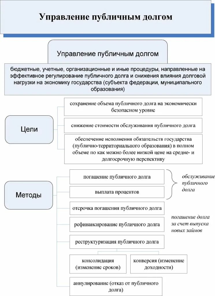 Консолидация долга. Управление публичным долгом. Таблица управления долгами. Структура публичного долга. Формы публичного управления