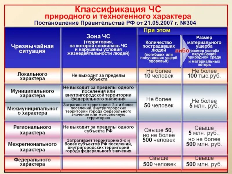 Постановление правительства рф 304 от 21.05 2007. Классификация природного и техногенного характера. Уголок классификация ЧС. Классификация ЧС природного и техногенного. Классификация ЧС природного характера.