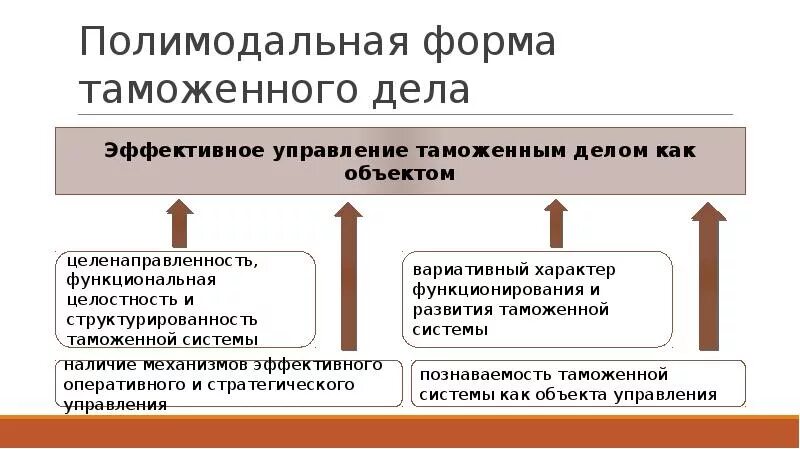 Таможенное дело как объект управления. Предмет таможенного дела. Характеристики таможенного дела. Таможенное дело как предмет таможенного менеджмента.