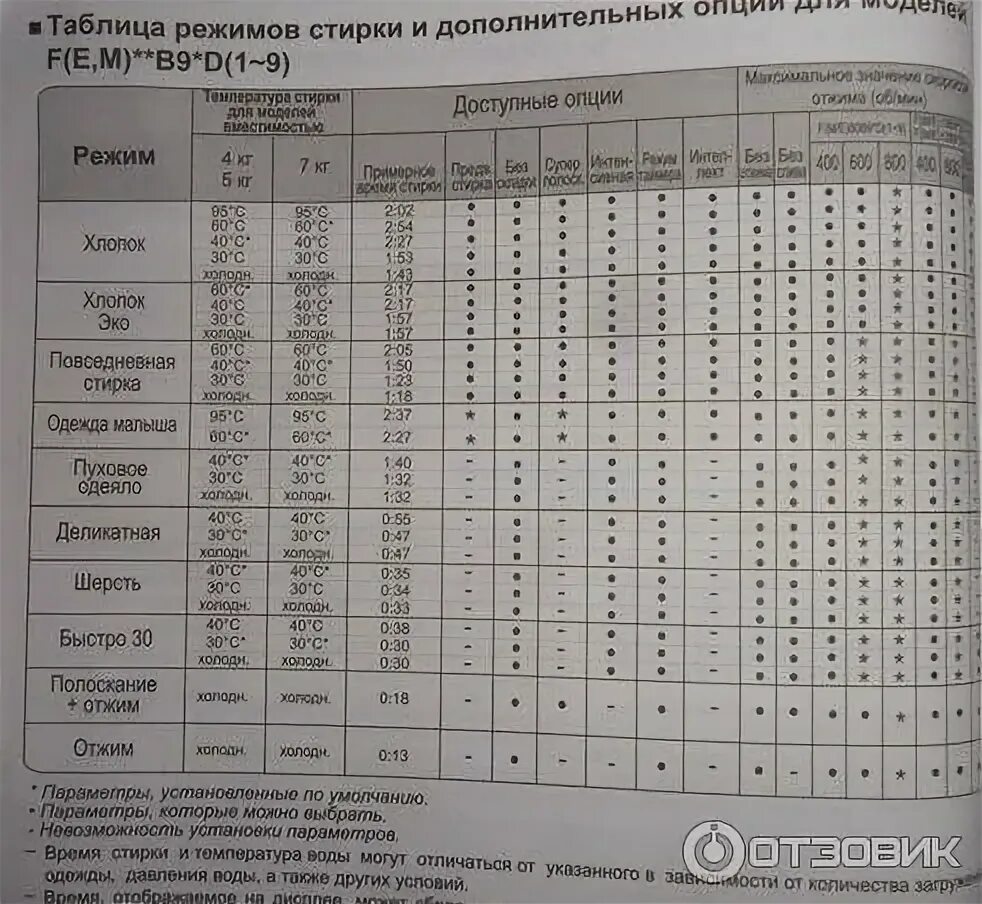 Сколько минут стирает. Стиральная машинка LG 5кг режимы стирки. Режимы стирки в стиральной машине LG. Машинка стиральная LG программы стирки. Стиральная машина LG 6 кг программы стирки.