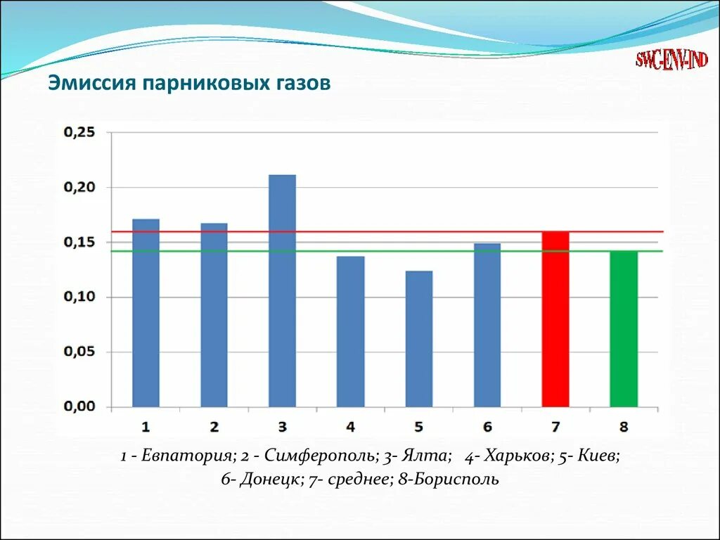 Эмиссия выбросов. Эмиссия парниковых газов. коэффициенты эмиссии парниковых газов. эмиссия газов. эмиссия парниковых газов по сферам охвата.