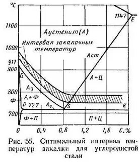 Закалка стали 45