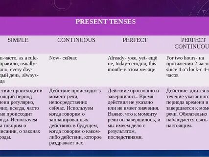 Что такое present tenses