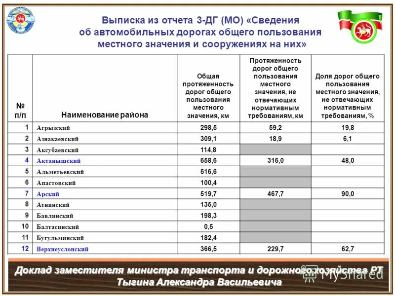 Длина автомобильных дорог поволжья