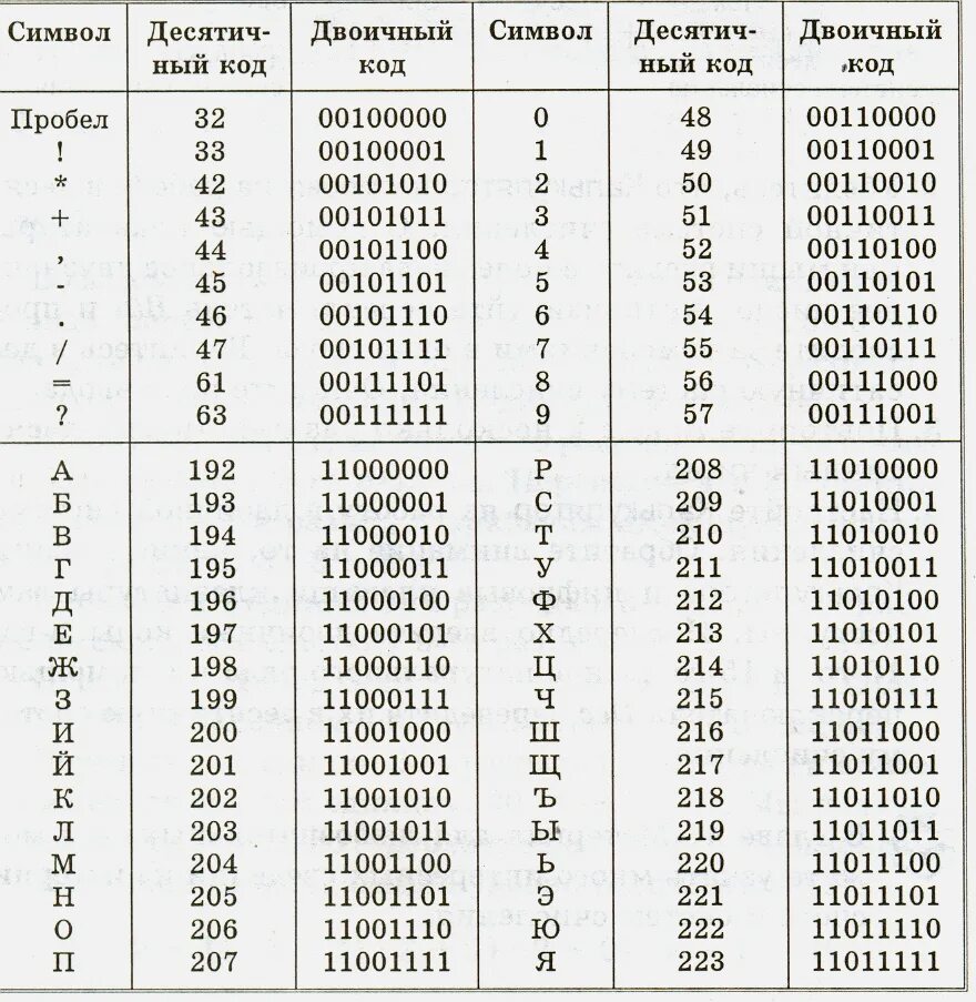 Коды символов перевод. Двоичное кодирование таблица. Таблица кодировки двоичной системы. Двоичный код 5 символов в двоичном коде. Двоичная система счисления код букв.