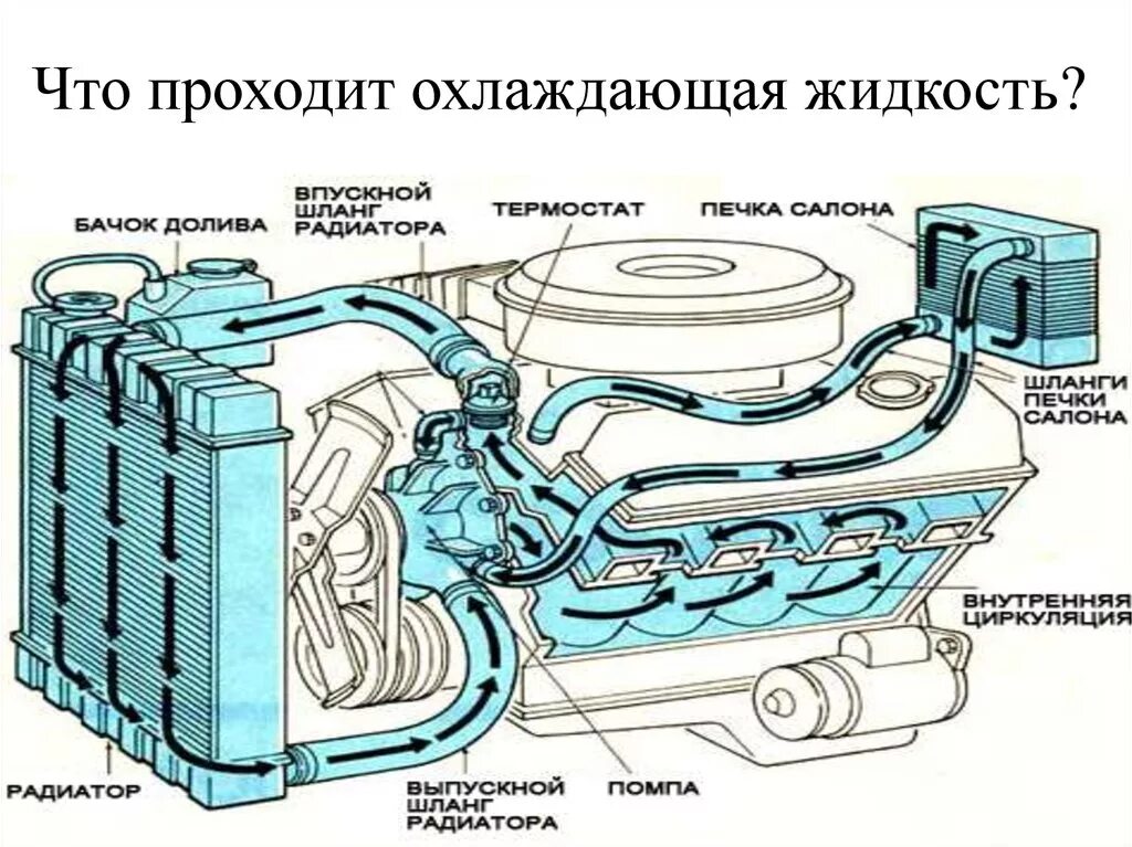 Устройство системы охлаждения ДВС. Устройство системы охлаждения двигателя схема. Схема жидкостной системы охлаждения ДВС. Схема системы охлаждения автомобильного двигателя. Система охлаждения дв