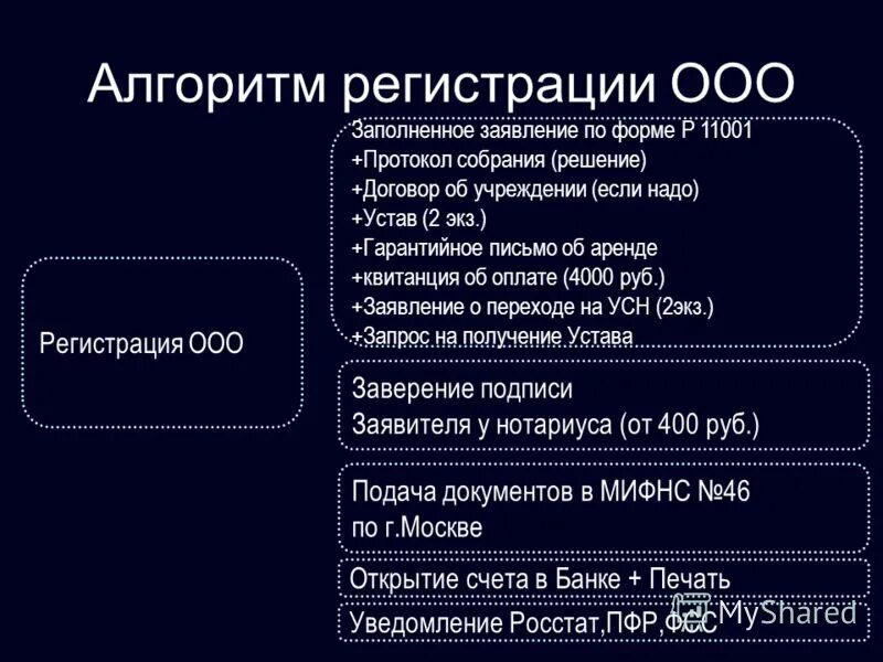 Алгоритм регистрация. Алгоритм создания ООО. Схема регистрации ООО. Процедура регистрации ООО. Этапы регистрации ООО.