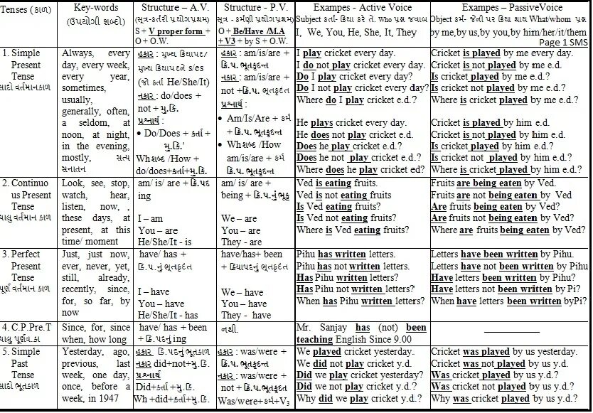 Tenses of verbs Active Voice таблица. Tense Active Passive таблица. Active Tenses таблица. English Tenses Active Voice таблица.