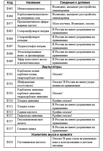Расшифровка добавок е таблица пищевых с названиями ВСЕ ЛИ Е-ДОБАВКИ ОДИНАКОВО ВРЕДНЫ Представляем вашему вниманию три группы Е-доба