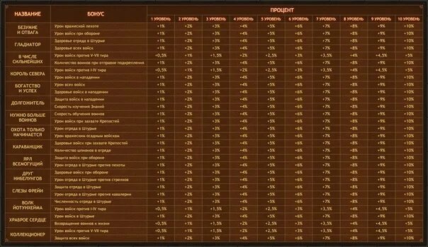Сколько очков силы нужно для 9. Викинги таблица наград за БК. Таблица битвы кланов в викингах. Лиги в игре Викинги таблица. Награды за битву кланов в викингах.