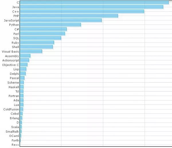 Сравнение скорости работы языков программирования. Таблица производительности языков программирования. Сравнительная таблица скорости языков программирования. Сравнение языков программирования таблица.