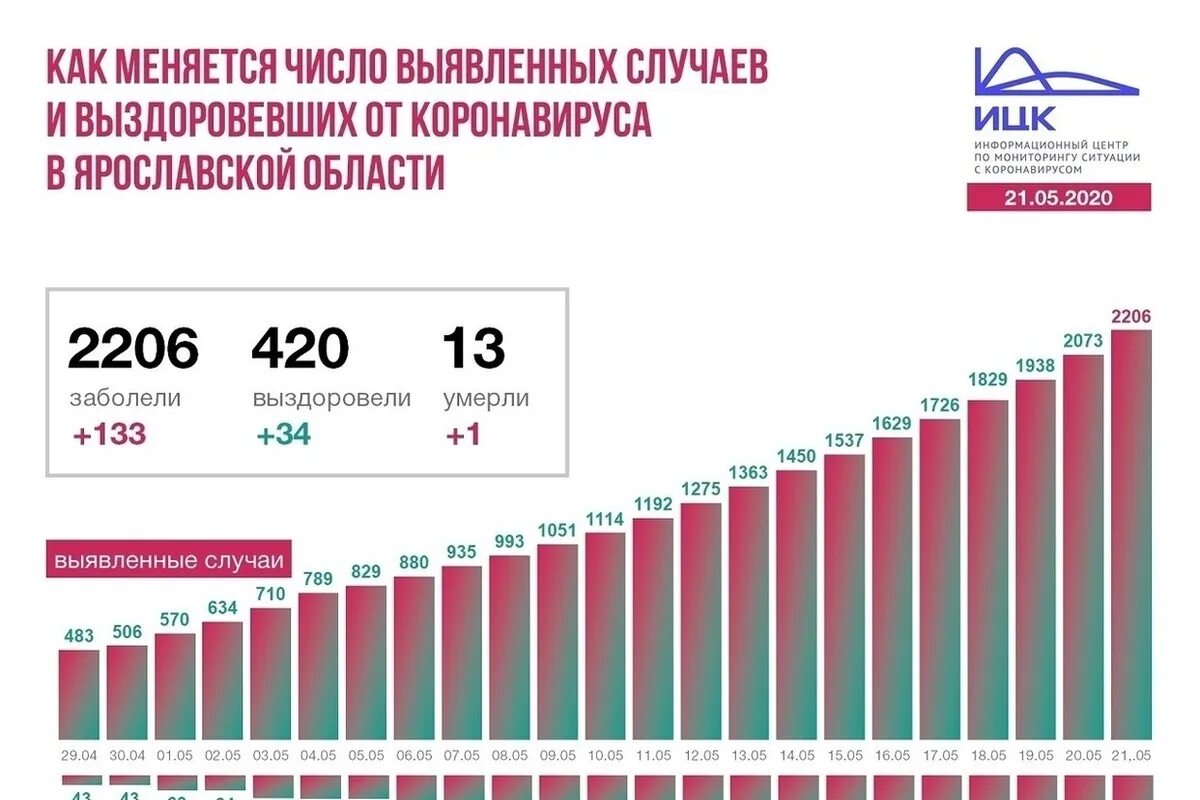 Таблица заболевших в россии на сегодня Администрация городского округа Тейково Ивановской области Ситуация по городским