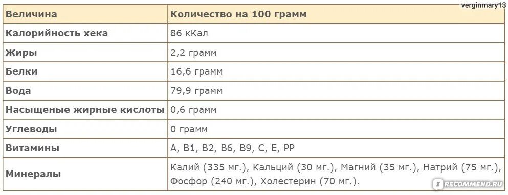 3 белка сколько грамм. Рыба хек калорийность на 100 грамм. Сколько калорий в Хеке. Хек калорийность на 100. Хек БЖУ на 100 грамм.