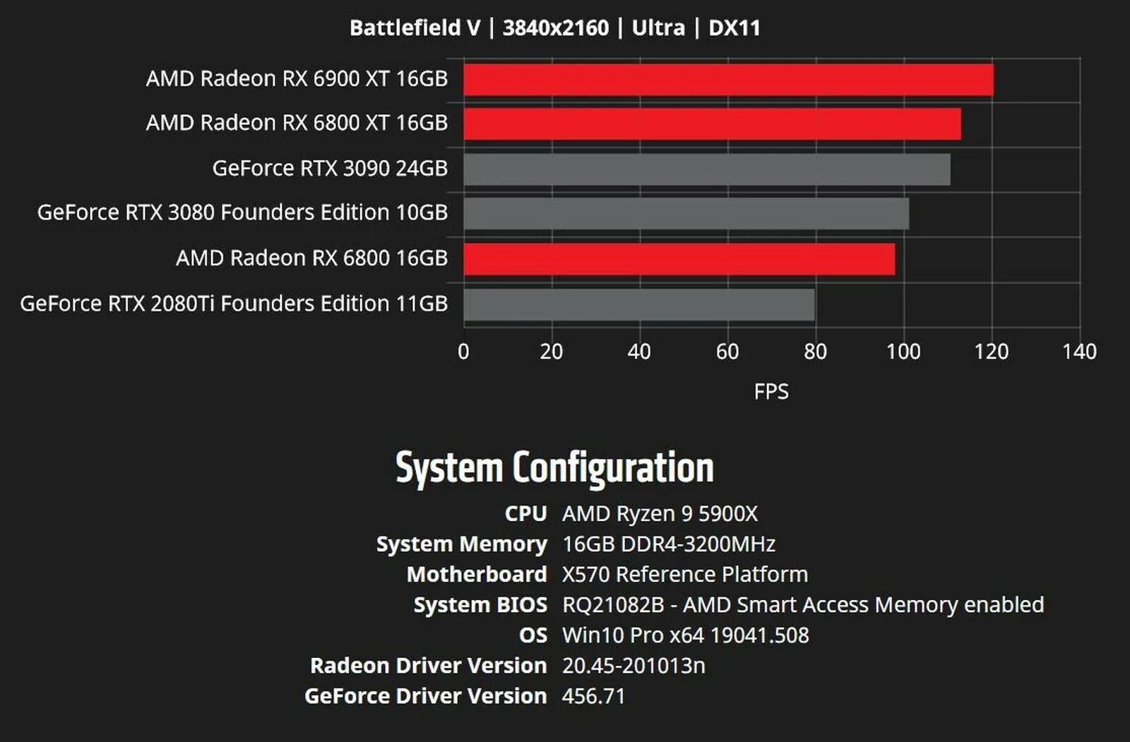 AMD RX 6900 XT vs RTX 3080 ti. AMD RX 6900. RX 6800 vs RX 6800 XT. Radeon 6900xt vs 3090. 4070 тесты в играх