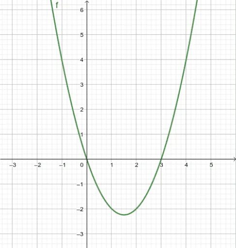 3) X-2y=1 x=-2. Парабола y=x^2-2x+3 y=0 x=0 x=2. Y=(X+2)² X=-1 X=0. 3x^2 - x + y - 2 = 0.