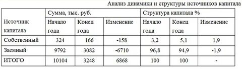 Анализ структуры капитала