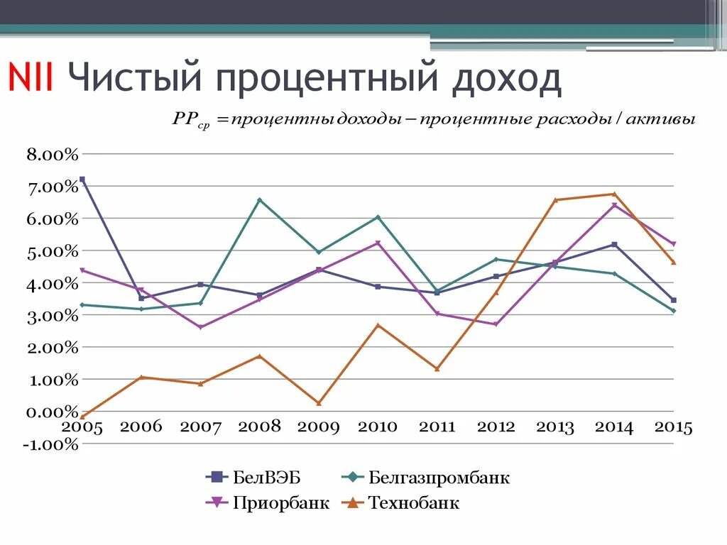 Процентный доход счет. Чистый процентный доход. Процентные доходы банка. Чистый процентный доход банка это. Чистый процентный доход формула.