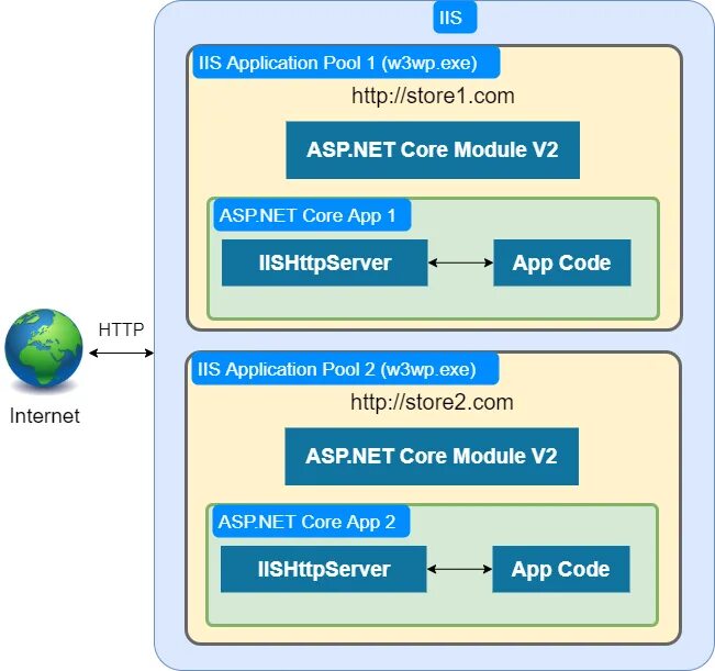Net core https. .Net Core. Net Core простыми словами. Asp net Core зачем нужен. Net Core 3.1.
