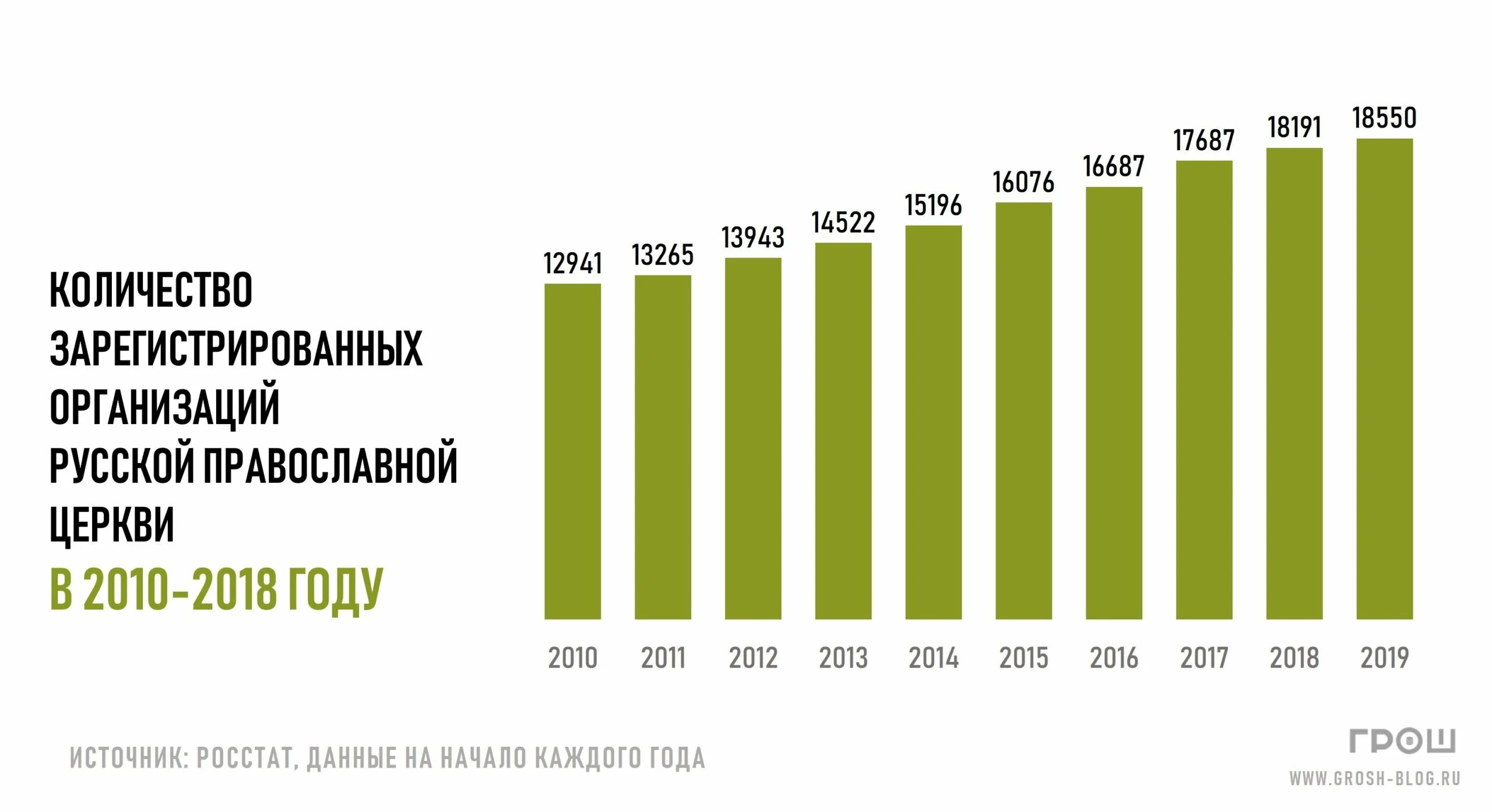 Число храмов в России 2020. Количество православных храмов в России. Количество православных в России 2021. Количество церквей в России.