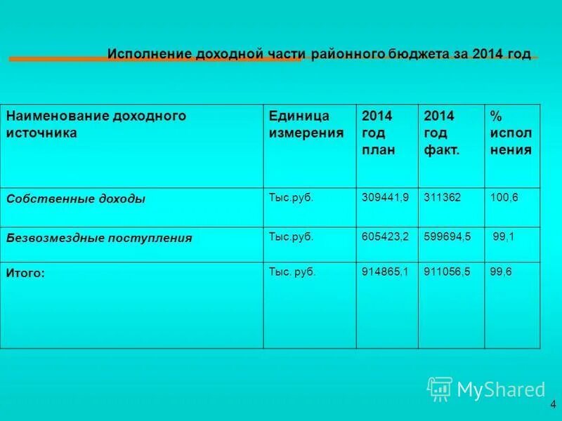 Отчет об исполнении федерального бюджета. 28. Отчёт об исполнении федерального бюджета.. Информация о ходе исполнения областного бюджета. План на 2014 год