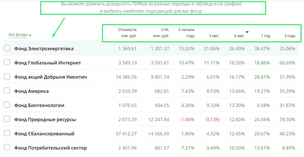 Пифы сбербанка природный. ПИФЫ Сбербанка доходность. Паевые инвестиционные фонды Сбер доходность. ПИФЫ Сбербанка доходность таблица. ПИФЫ Сбера актуальная таблица.