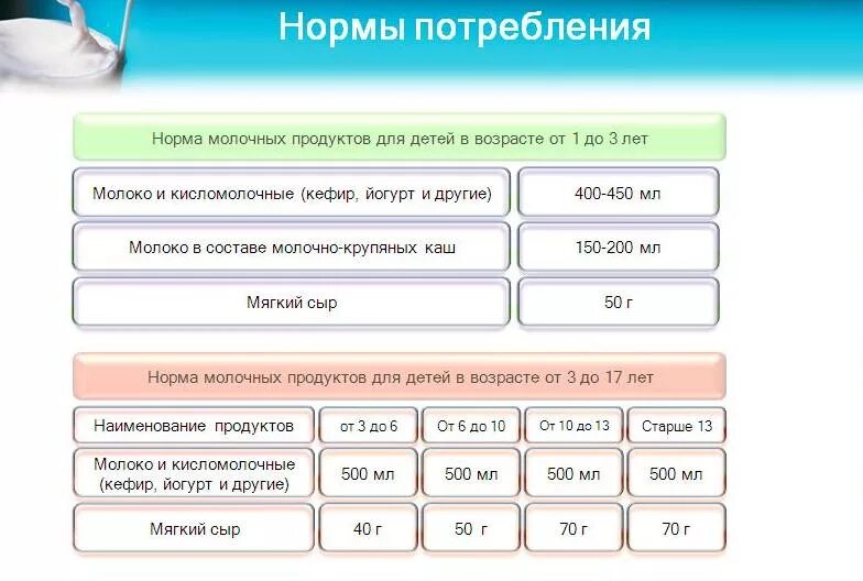 Сколько молочных