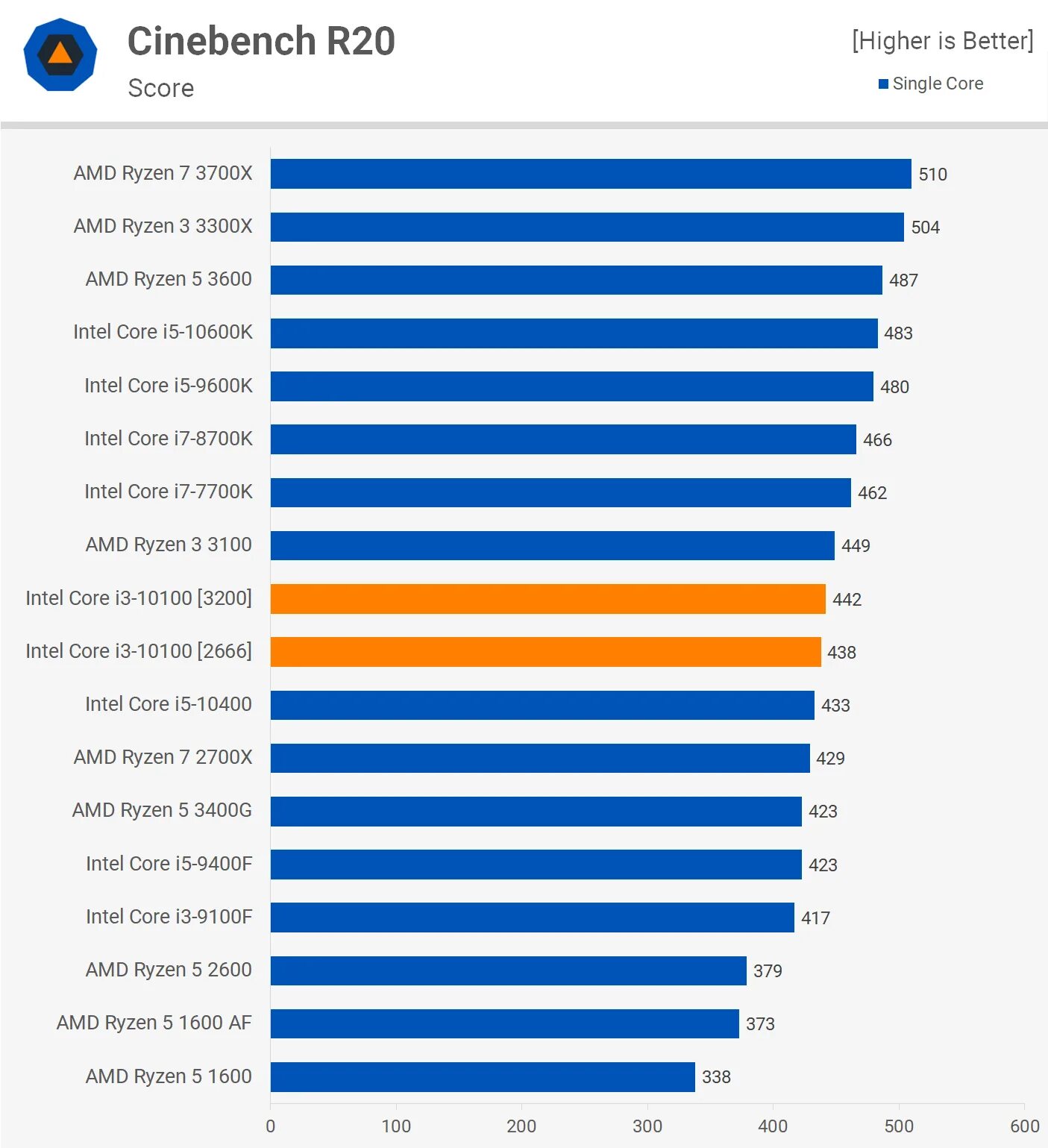 Сравнение процессоров core i3. GPU Core i3 12100. Производительность процессора i3 10100. I3 10100f vs i5 2400. Производительность процессора Intel Core i3.
