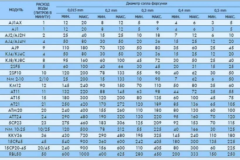 Расход литров воздуха. Давление воды для трубопровода 114 мм. Максимальный диаметр труб для насоса 25 80. Нормативы давления воды. Давление воды в водопроводе нормы.