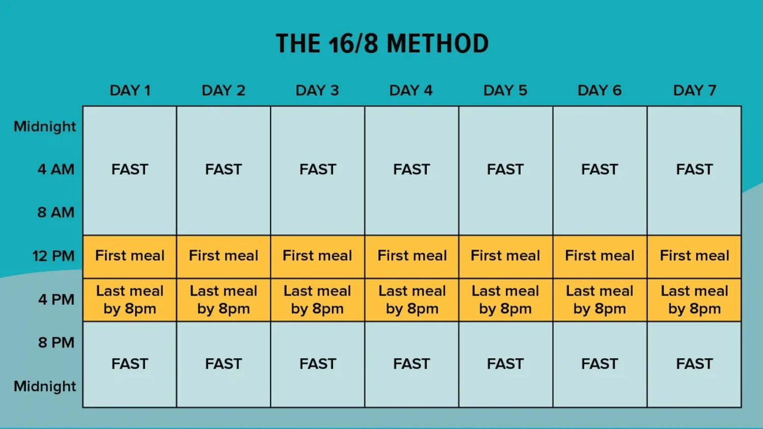 Fast plan. Фастинг 16/8. Intermittent Fasting. Intermittent Fasting for Beginner. Intermittent Fasting programs.