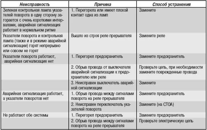 Неисправности приборов электрооборудования. Неисправности электрооборудования и способы их устранения таблица. Неисправности приборов электрооборудования причины. Устранения неисправностей сигнализации освещения. Неисправности на пару