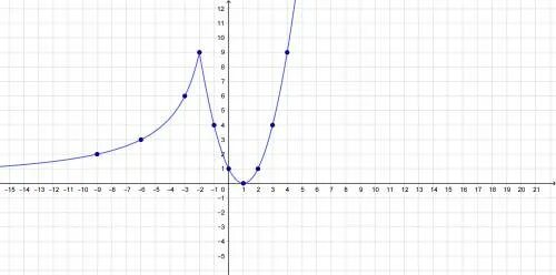 2x 9 3x при x 3. Y=x2. Y x2 1 при x -1. Y 3x 2 график. Y 1 9x график.