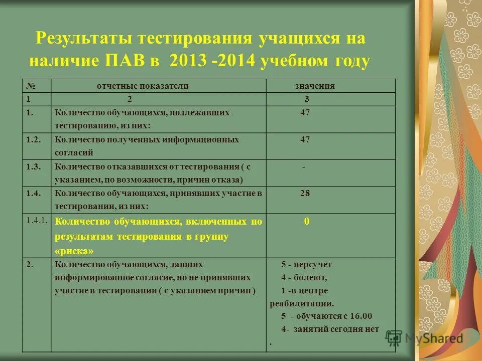 Результаты тестирования школьников. Тестирование пав. Тест на пав в школе. План работы по профилактике пав в школе. Медицинское тестирование пав.