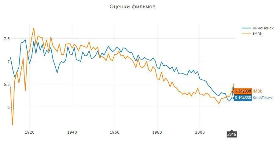 Кинопоиск топ 500. КИНОПОИСК оценка. КИНОПОИСК баллы.