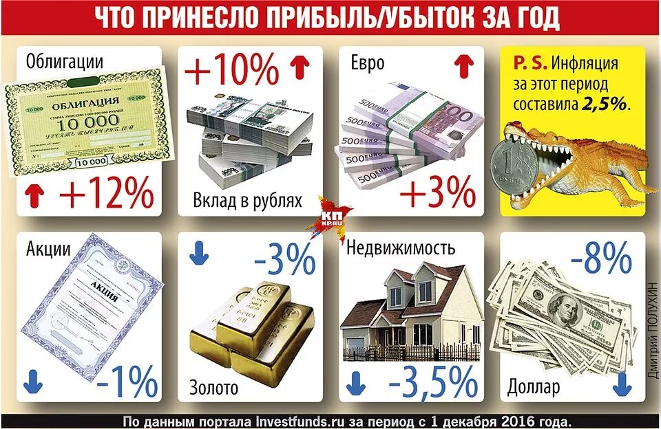 Национальная валюта как акции. Акции валюта. Валюта недвижимость золото. Доллары акции. Приносит прибыль.