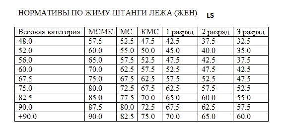 Сколько надо жать. Нормативы по пауэрлифтингу жим лежа. Нормативы по пауэрлифтингу по жиму лежа. Таблица пауэрлифтинга жим лежа. Таблица разрядов по пауэрлифтингу жим лежа.