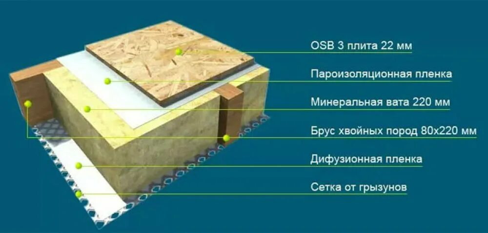 Пирог каркасной стены 200мм\. Пароизоляция осб. Пароизоляция осб. Пароизоляция пола в каркасном доме на сваях. Осп ветрозащита утеплитель.