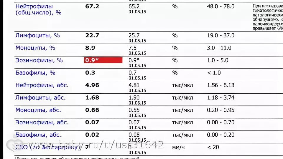 Нейтрофилы понижены у мужчины о чем это. Эозинофилы 12,4. Нейтрофилы понижены лейкоциты повышены. Эозинофилы крови 0.9%. Эозинофилы в крови норма и повышены.
