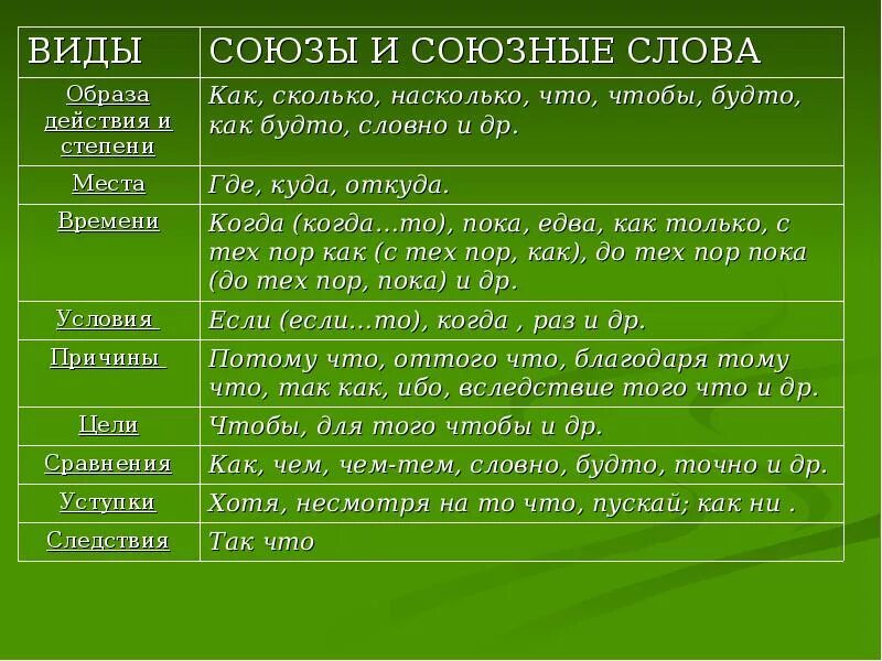 Подчинительный союз времени. Союзы образа действия и степени. Придаточные образа действия меры и степени. Придаточные образа действия Союзы. Союзы меры и степени.