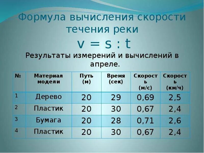 Скорость воды в реках