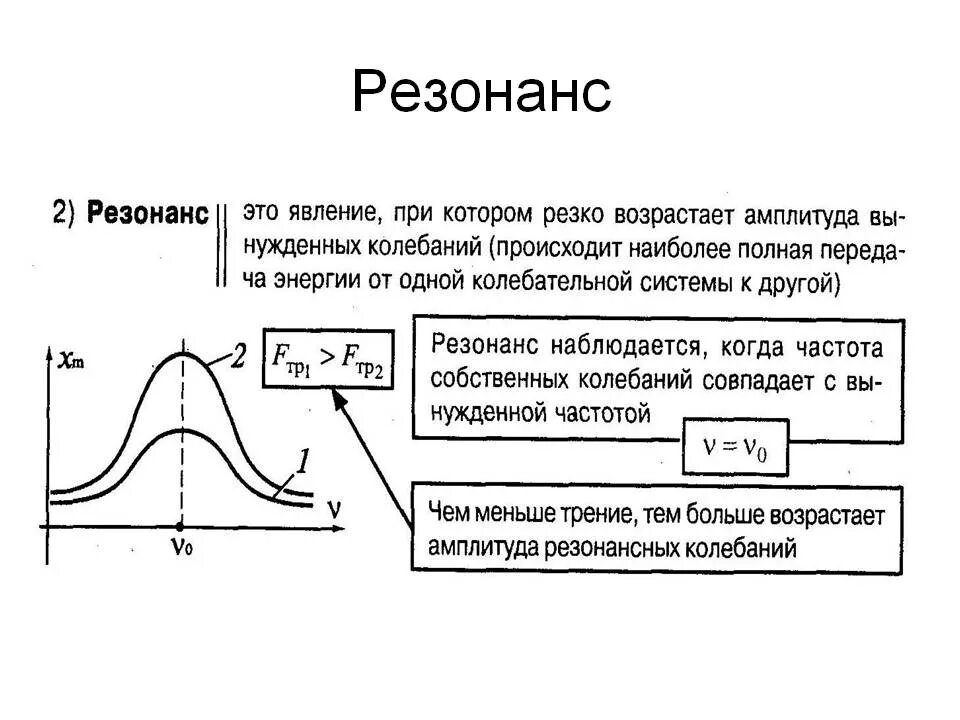 Возрастающие колебания. Явление резонанса определение график формулы. Резонанс механических колебаний график. Что такое резонанс в механической колебательной системе. Механический резонанс формула.