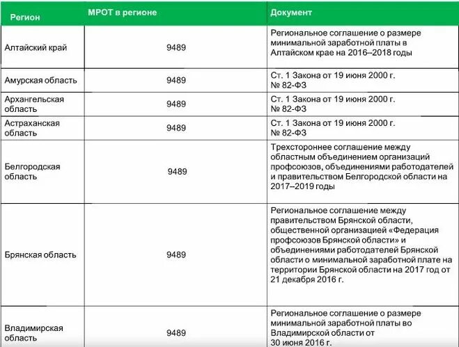 В размере 5 мрот. МРОТ. Минимальная заработная плата. Таблица изменения МРОТ. Размер регионального МРОТ.