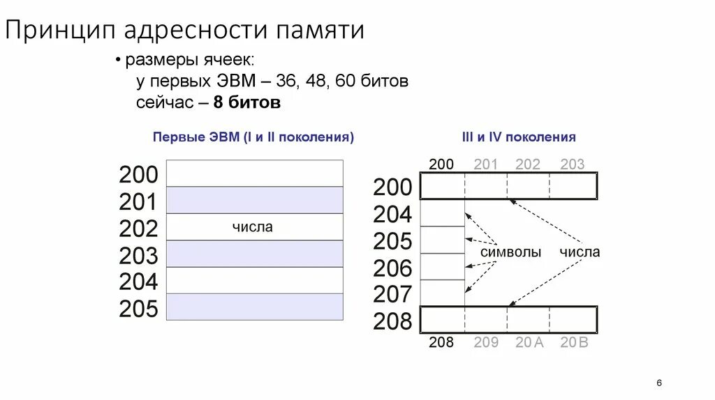 Организация ячеек памяти первых ЭВМ. Принцип адресности. Принцип адресности схема. Размер ячейки оперативной памяти.