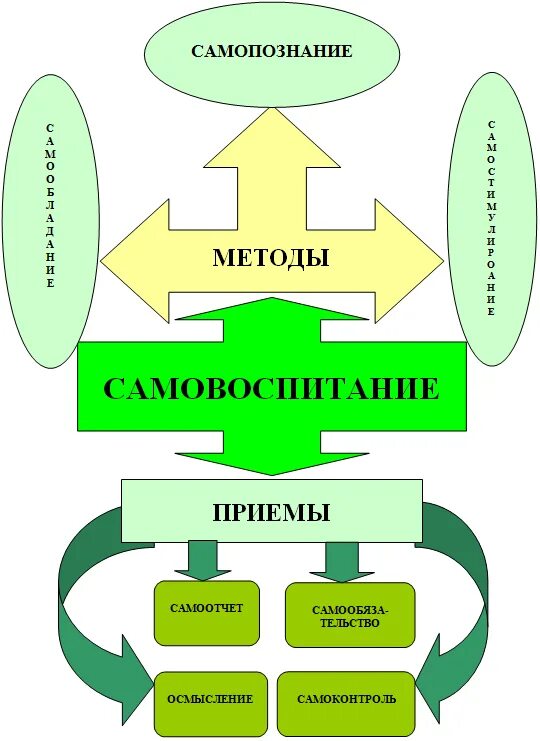 Составляющие самовоспитания. Способы и приемы самовоспитания. Методы и приемы самовоспитания. Методы, приемы и средства самовоспитания. Приемы метода самовоспитания.