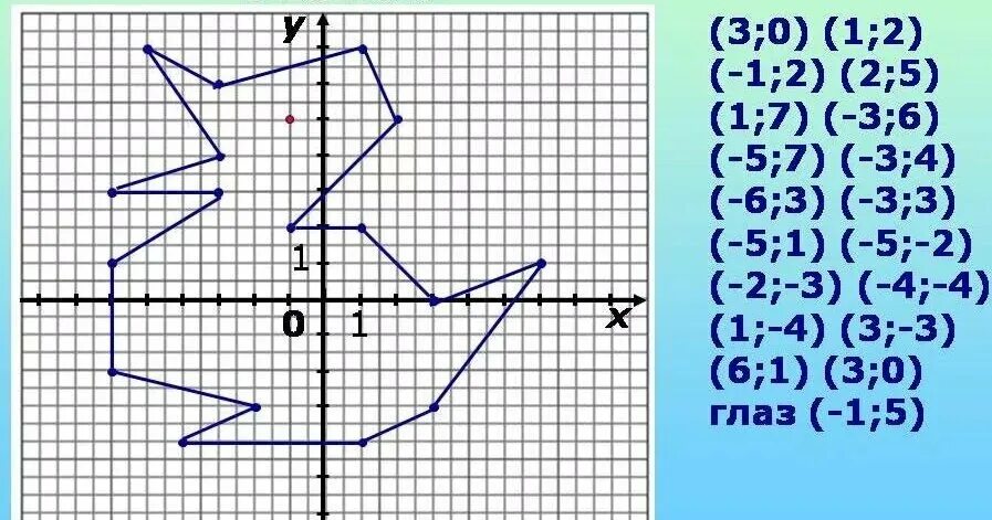 Рисунок по координатам 5. Координатная плоскость (-1.-7),(-5,-3),(-5,-2). Координатные рисунки. Рисунки на координатной плоскости. Система координат рисунок.