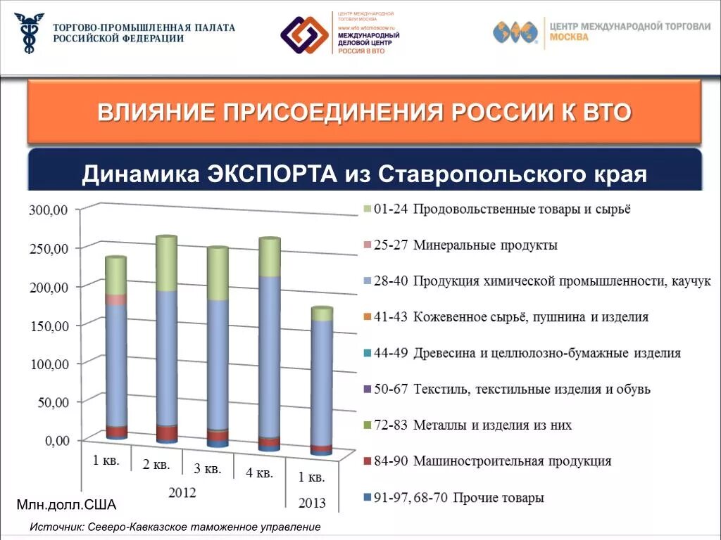 Вто ру москва и область. Вступление России в ВТО. Россия после вступления в ВТО. Членство России в ВТО. ВТО графики.