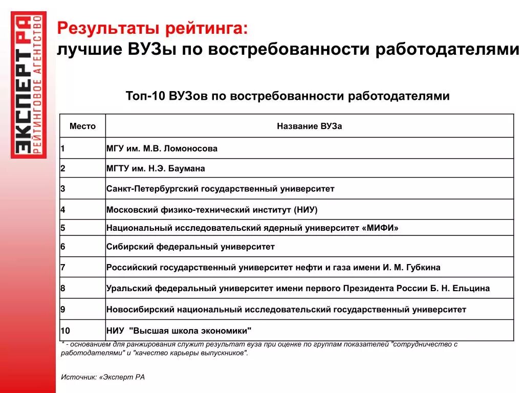 Рейтинг вузов России по востребованности выпускников. Список лучших вузов России. Классификация российских вузов. Технические вузы Москвы список.